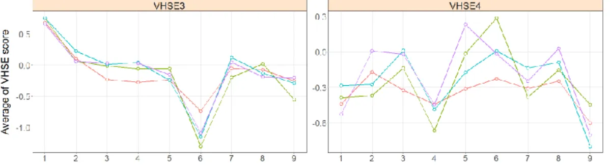 Figure 3. Comparison of average of VHSE scores representing steric properties between immunogenic and non- non-immunogenic  at  binding  registers