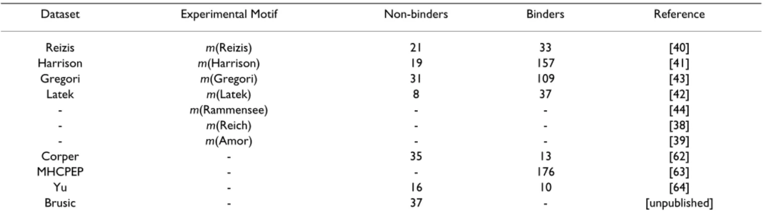 Table 1: I-A g7  datasets and experimental motifs