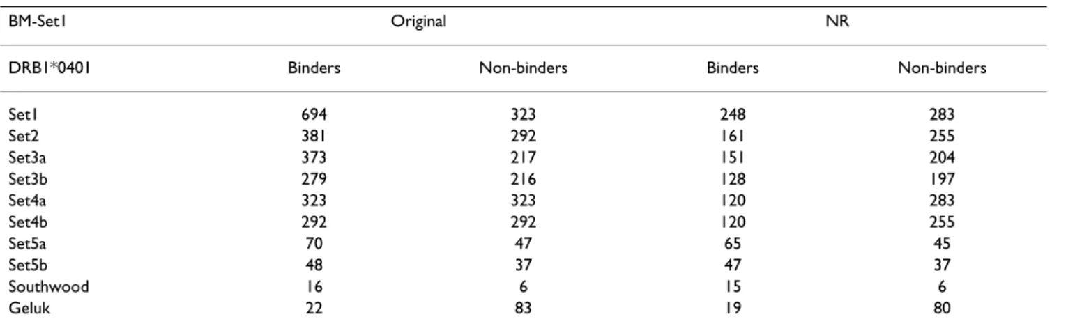 Table 5: Description of peptides in BM-Set1
