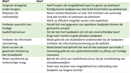 Tabel B5 – Aanbevelingen voor gemeente Barneveld 