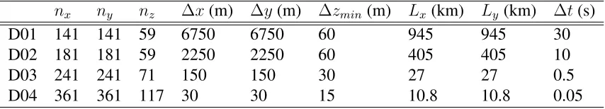 Table 1: Physical and computational dimensions of the nested grids, with nx, ny and nz thenumber of grid points in each dimension, ∆x and ∆y the horizontal grid resolutions, ∆zmin thevertical grid spacing of the ﬁrst grid point, Lx (km) and Ly (km) the horizontal domain sizesand ∆t the temporal resolution.
