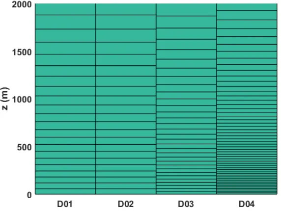 Figure 6: Vertical discretization of the four domains. Only the ﬁrst 2000 m above ground levelis shown.