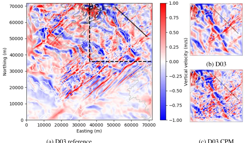 Figure 8: Vertical velocity proﬁle at 260 m AGL at 1900 LT. Small domain without CPM (b)compared to a large reference domain without CPM (a) and small domain with CPM (c)