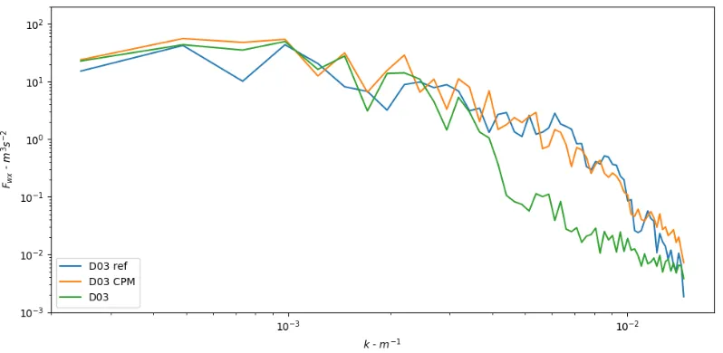 Figure 9: Comparison of energy spectra computed from the w-proﬁle over the diagonal lineshown in Figure 8(a)