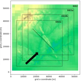 Figure 10: Location of the three different nesting setups of D03 (a-c) within D02. The verticalvelocity proﬁles over the diagonal line are used to compare the energy spectra of the ﬂow forthe different domains