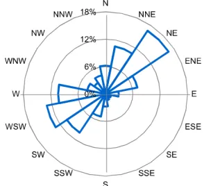 Figure 1: Wind rose for the Perdig˜aosite for a whole year. Wind is oftenperpendicular to the ridges.