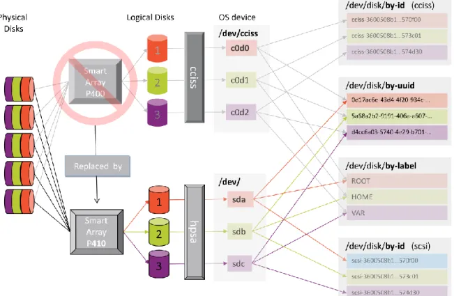 Figure 4 illustrates the replacement of a P400 controller using the cciss driver with a P410 controller using the hpsa  driver, and demonstrates how persistent names remain consistent across driver types