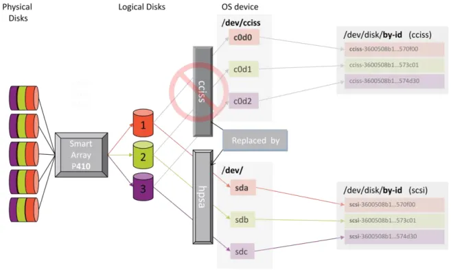 Figure 5 illustrates the OS device presentation changes that occur when transitioning to hpsa after the OS installation