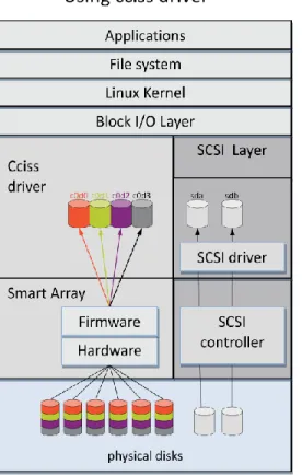 Figure 1: I/O layers correlate differently to cciss and hpsa drivers.  