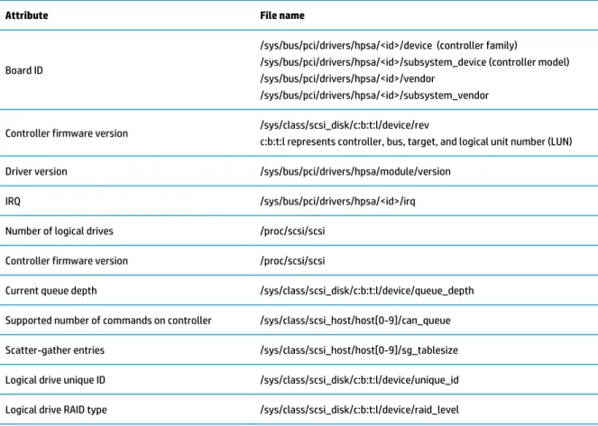 Table 2 lists the file name and available driver attributes. 
