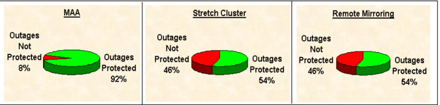 Fig. 5: Effectiveness of each DR Solution in Protecting from Outages 