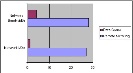 Fig. 6: Data Guard vs. Remote Mirroring – Network Resource Consumption 