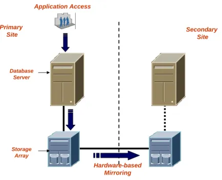 Fig. 2: Hardware-based Remote Mirroring 