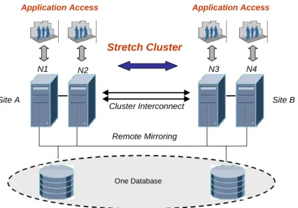 Fig. 3: A 4-node RAC Stretch Cluster Configuration 