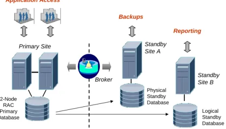 Fig. 4: Oracle Data Guard Configuration with a 2-node RAC primary database 