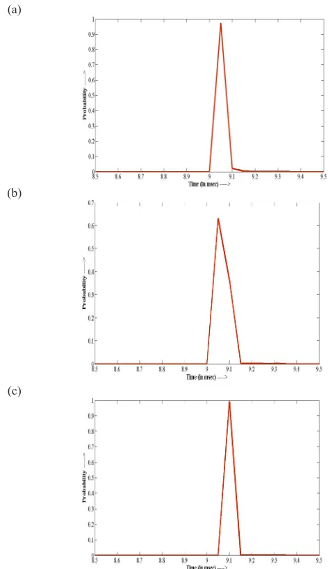 Fig. 1. ISI Distribution for the MHSN Model with (a) Constant Input.  (b) Gaussian Distributed Input (c) Uniformly Distributed Input