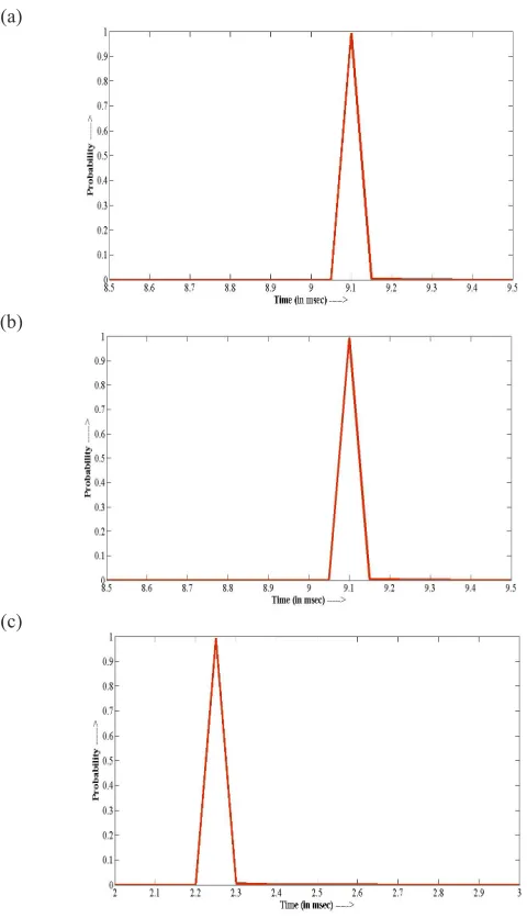Fig. 2. ISI Distribution for the MHSN Model with stochastic input and (a) η = −0.1 (b) η = −1 (c) η = −1