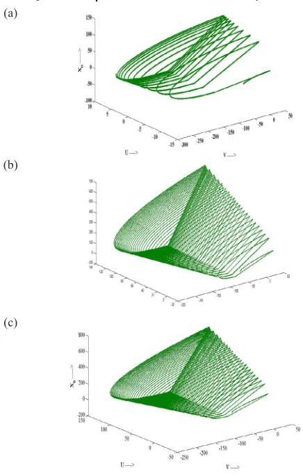 Fig. 4 shows the mutual behavior of state variables in the MHSN 