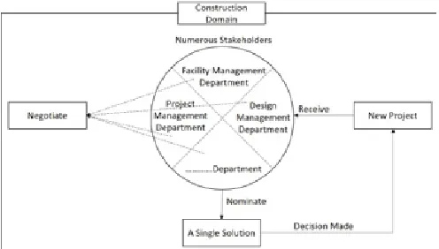 Figure 1 A Decision Making based on Value Management in Construction Domain