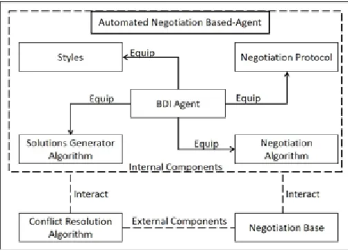 Figure 2. Automated Negotiation Model based on Multi-agent System (AN-MAS)
