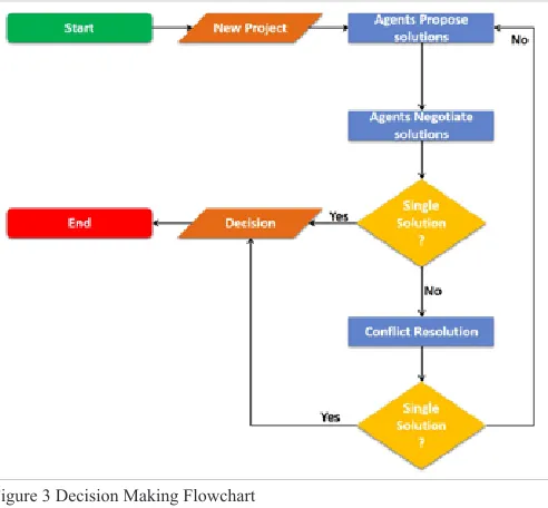 Figure 3 Decision Making Flowchart