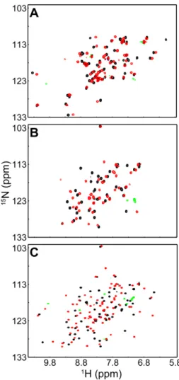 Fig. 1. Kaiso requires all three zinc ﬁngers for DNA recognition. 1 H– 15 N HSQC spectra of (A) ZF23(517–579), (B) ZF1(472–517), and (C)  Kaiso-ZF12(472–548) free (black) and in complex with KBS (red/green)
