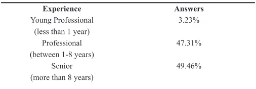 TABLE IPROFESSIONAL EXPERIENCE (N=93)