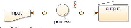 Figure 7. Input - Output 