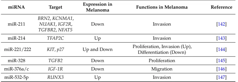 Table 2. Cont.