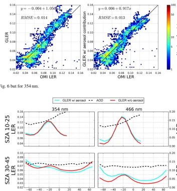 Figure 7. Same as Fig. 6 but for 354 nm.