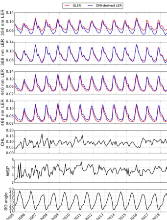 Figure 9. Monthly mean of GLER and OMI-derived LER in the equatorial Paciﬁc Ocean (180–120◦ W, 30◦ S–0) for four wavelengths (354,388, 440, and 466 nm) as a function of time for the OMI mission from row 10