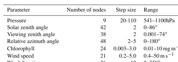Table C1. LUT structure for TOA radiance calculations.