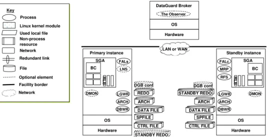 Figure 3: Oracle Data Guard Physical Standby Database Architecture  The Observer is a third-party arbitrator process, located in a third location (e.g