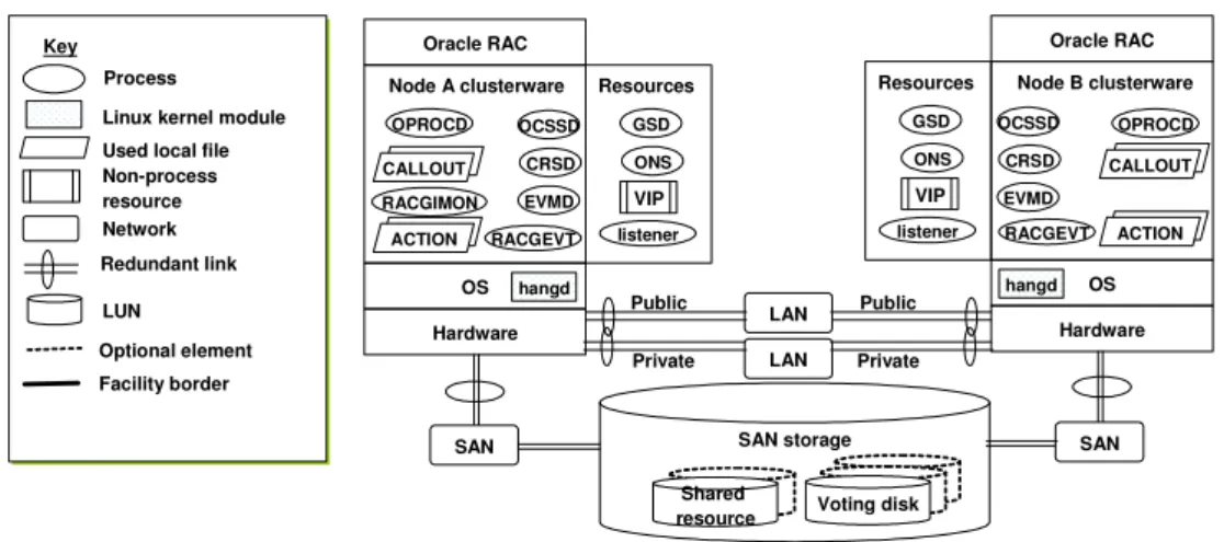 Figure 1: Oracle Clusterware Architecture 