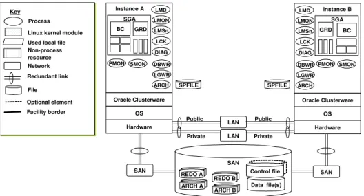 Figure 2: Oracle Real Application Cluster Architecture 