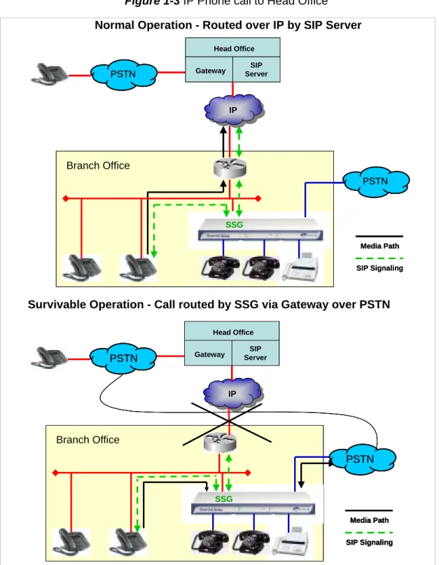 Figure 1-3 IP Phone call to Head Office Normal Operation - Routed over IP by SIP Server