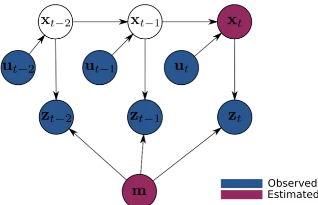 Figure 2.1: Graphical model of the online SLAM problem. The robot is provided with control input utand measurements zt, and it is required to estimate its own pose xt and the map of the environment m[Thrun et al