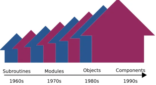 Figure 2.3: The trend of software development approaches towards further encapsulation and re-usability