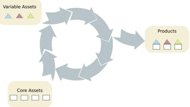 Figure 2.4: Software product line approach; the core and the variable assets are developed and assem-bled in a product line fashion to realize different product instances.