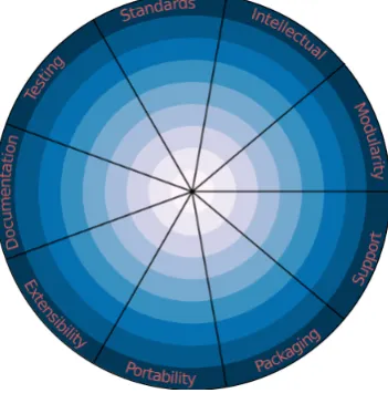 Figure 3.1: The 9 RRLs topics visualized along with the 9 levels per topic.