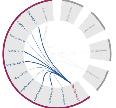 Figure 3.2: Function calls between a single component and the rest of the system in one of the com-monly used SLAM open-source implementations 2.