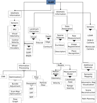 Figure 4.1: A feature model using the HyperFlex tool-chain to identify the higher level stable compo-nents and the variation points in SLAM.