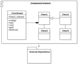 Figure 4.3: An instance of a component as a group of classes that are managed by a coordinator whichis also the main entry point to the component’s functionalities