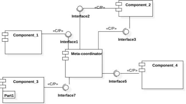 Figure 4.5: Components composition using the distributed nature of the middleware such as ROSs.