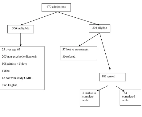 Figure 1 Subjects taking part in the study 