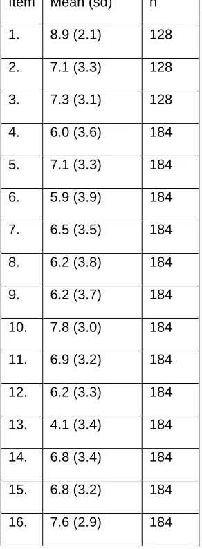 Table 2 Mean and standard deviation scores for each SOLES item. 