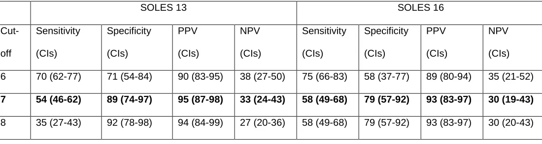 Table 4 – Sensitivity, specificity, PPV’s and NPV’s of possible cut-offs for predicting 