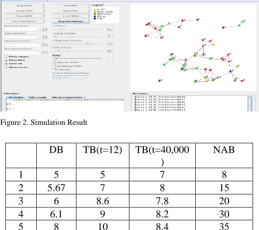 Figure 2. Simulation Result 