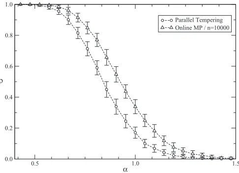 FIG. 2. Results from the parallel tempering algorithm (circles)