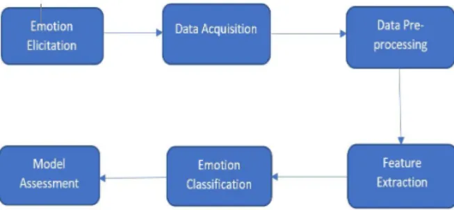 Fig 1. Flow diagram of the model  These are the steps of proposed work: 